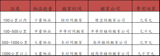 長(zhǎng)途搬家一般要多少錢(qián)