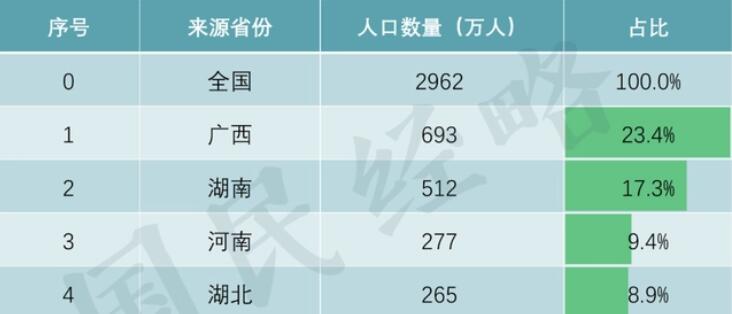 中國(guó)人口第一大省廣東