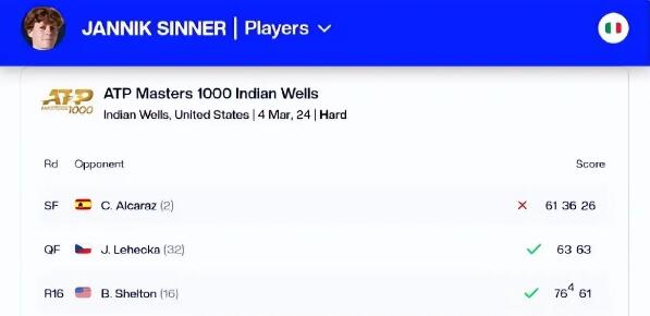 辛納兩次藥檢陽性